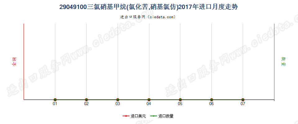29049100三氯硝基甲烷（氯化苦）进口2017年月度走势图