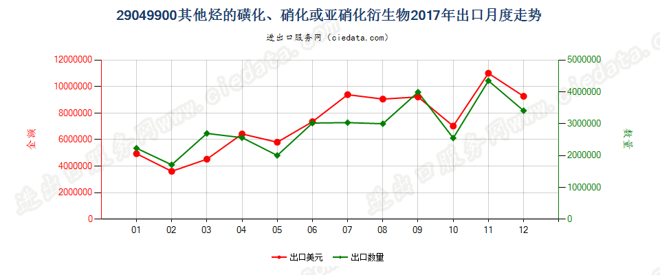 29049900其他烃的磺化、硝化或亚硝化衍生物出口2017年月度走势图