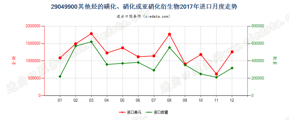 29049900其他烃的磺化、硝化或亚硝化衍生物进口2017年月度走势图