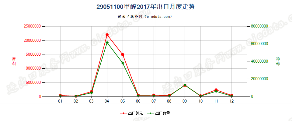 29051100甲醇出口2017年月度走势图