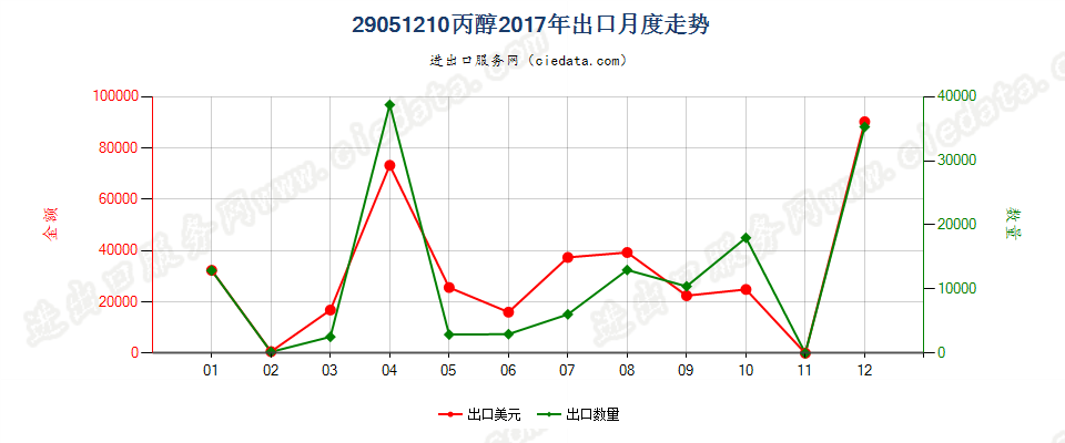 29051210丙醇出口2017年月度走势图