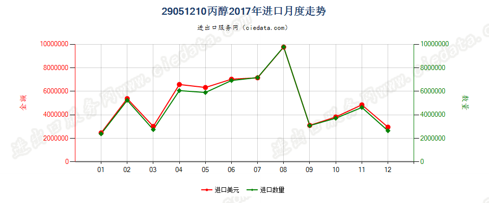 29051210丙醇进口2017年月度走势图