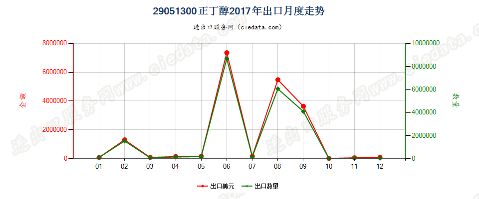 29051300正丁醇出口2017年月度走势图