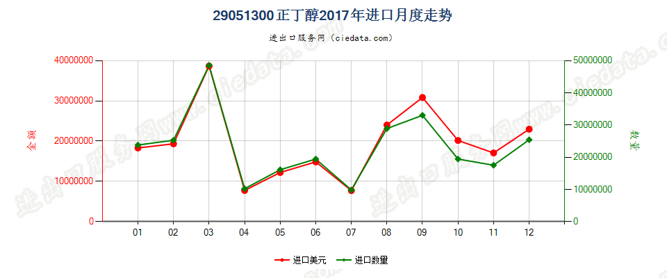 29051300正丁醇进口2017年月度走势图