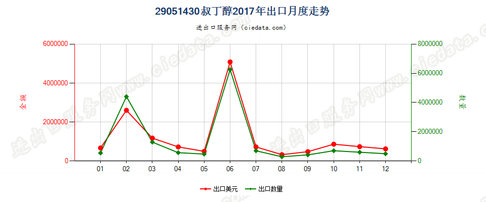 29051430叔丁醇出口2017年月度走势图