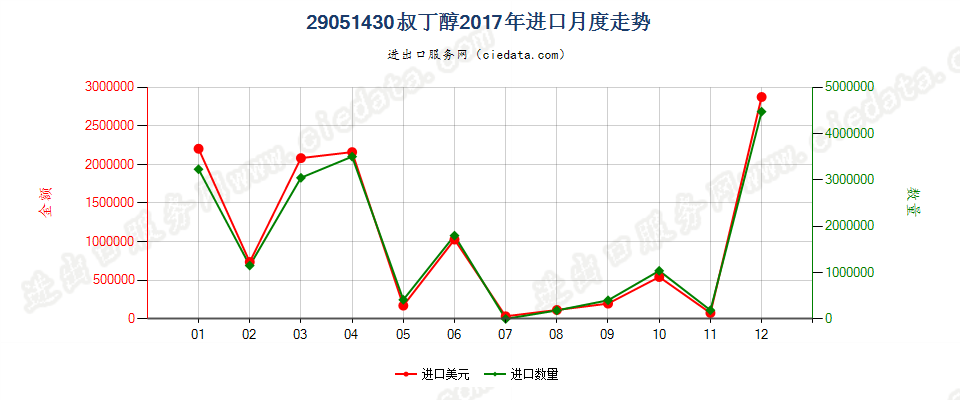 29051430叔丁醇进口2017年月度走势图