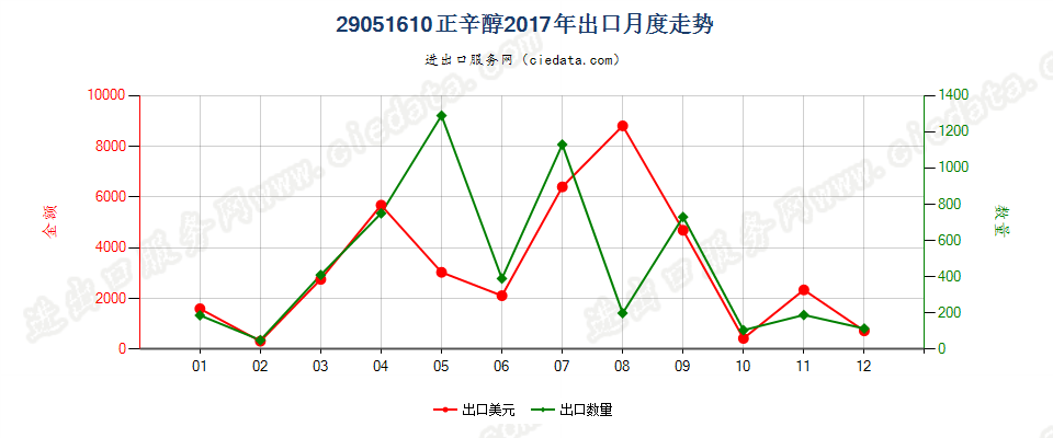 29051610正辛醇出口2017年月度走势图