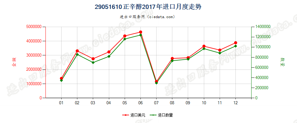 29051610正辛醇进口2017年月度走势图