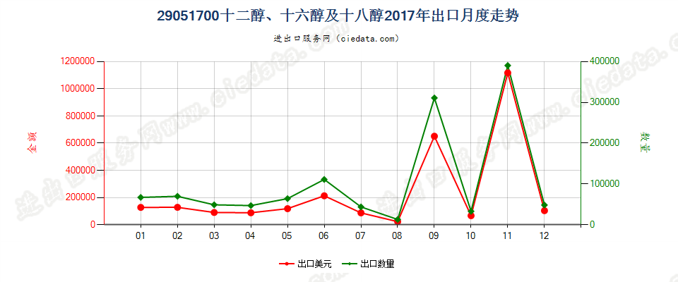 29051700十二醇、十六醇及十八醇出口2017年月度走势图