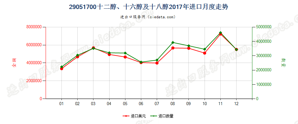 29051700十二醇、十六醇及十八醇进口2017年月度走势图