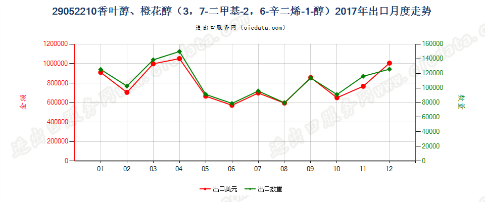 29052210香叶醇、橙花醇（3，7-二甲基-2，6-辛二烯-1-醇）出口2017年月度走势图