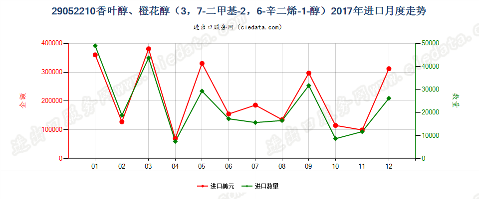 29052210香叶醇、橙花醇（3，7-二甲基-2，6-辛二烯-1-醇）进口2017年月度走势图