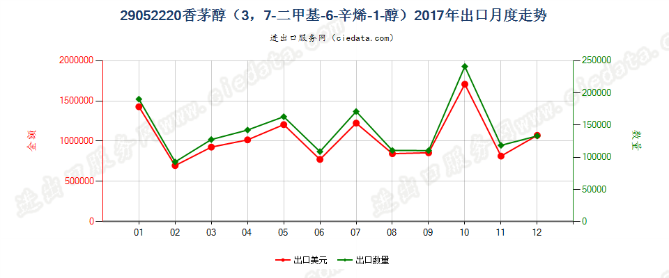 29052220香茅醇（3，7-二甲基-6-辛烯-1-醇）出口2017年月度走势图