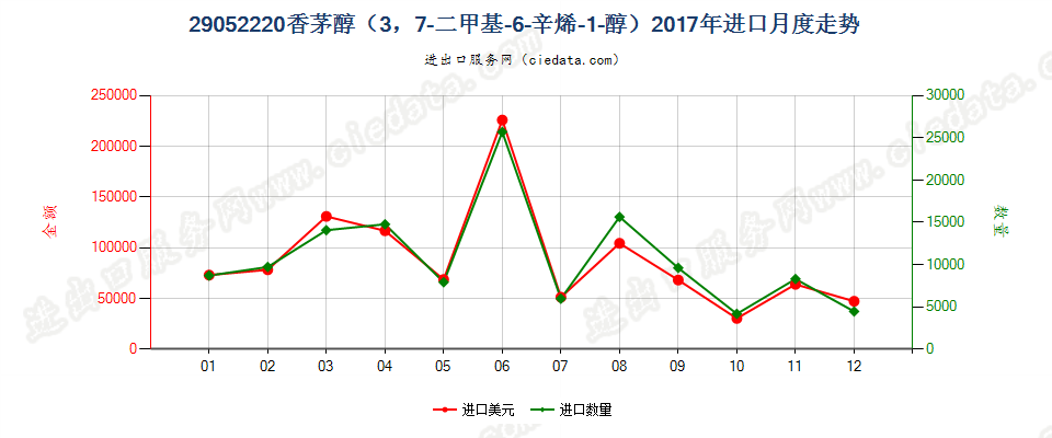 29052220香茅醇（3，7-二甲基-6-辛烯-1-醇）进口2017年月度走势图