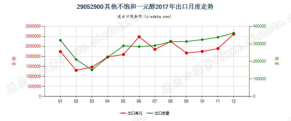 29052900其他不饱和一元醇出口2017年月度走势图