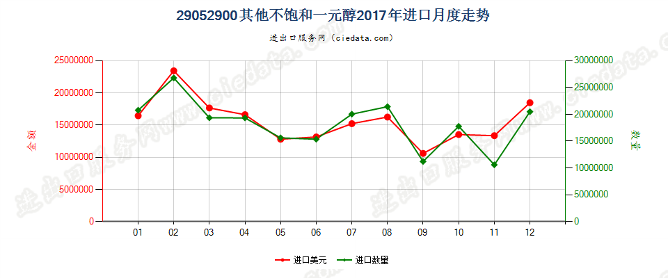 29052900其他不饱和一元醇进口2017年月度走势图