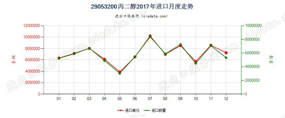 29053200丙二醇进口2017年月度走势图