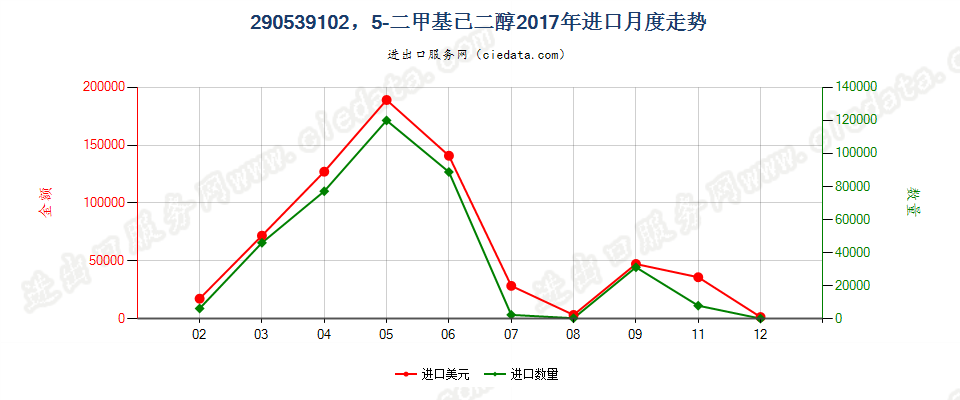 290539102，5-二甲基已二醇进口2017年月度走势图