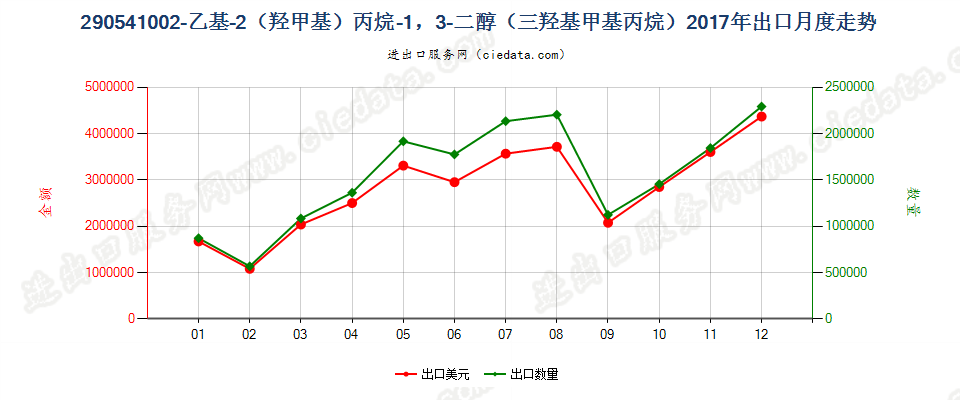 290541002-乙基-2（羟甲基）丙烷-1，3-二醇（三羟基甲基丙烷）出口2017年月度走势图