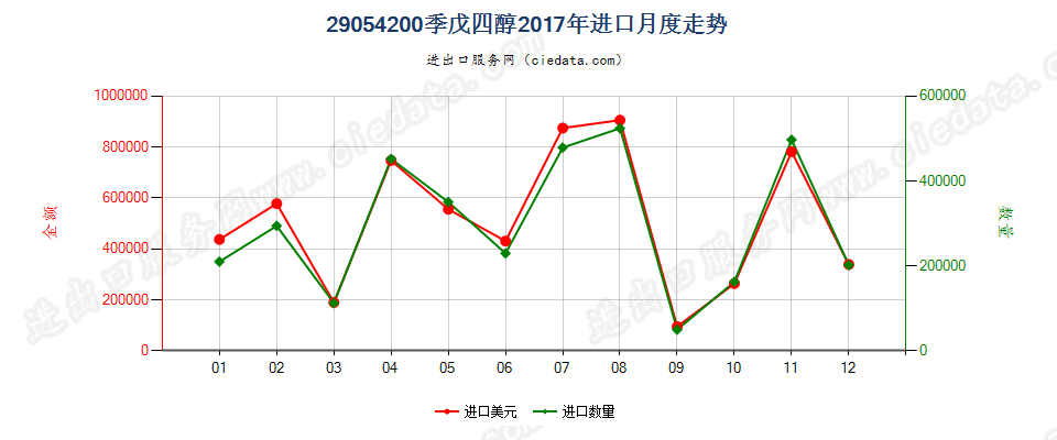 29054200季戊四醇进口2017年月度走势图