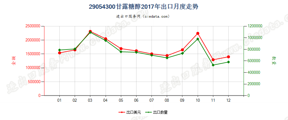 29054300甘露糖醇出口2017年月度走势图