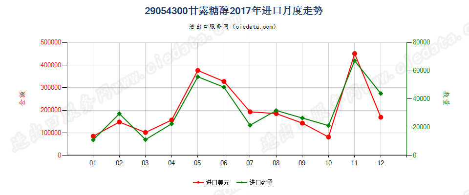 29054300甘露糖醇进口2017年月度走势图