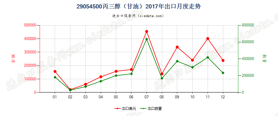 29054500丙三醇（甘油）出口2017年月度走势图