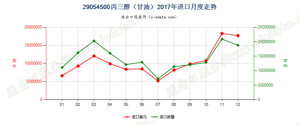 29054500丙三醇（甘油）进口2017年月度走势图