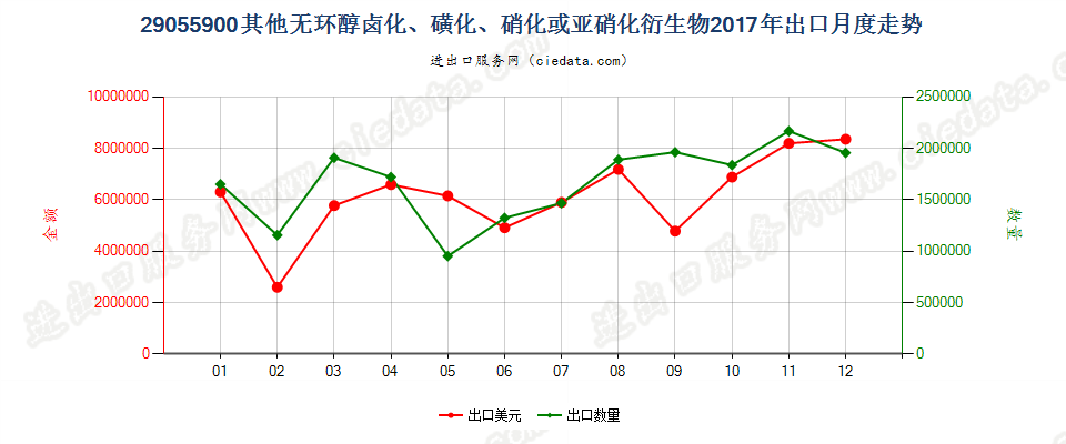 29055900其他无环醇卤化、磺化、硝化或亚硝化衍生物出口2017年月度走势图