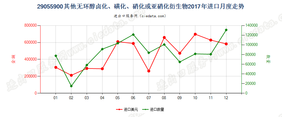 29055900其他无环醇卤化、磺化、硝化或亚硝化衍生物进口2017年月度走势图