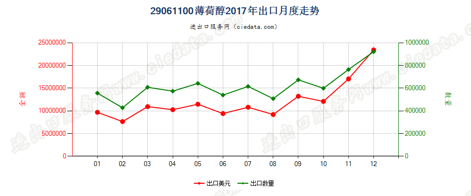 29061100薄荷醇出口2017年月度走势图