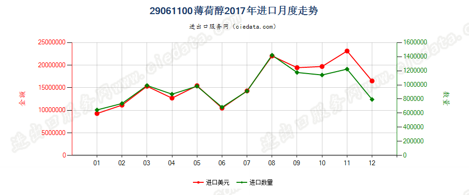 29061100薄荷醇进口2017年月度走势图