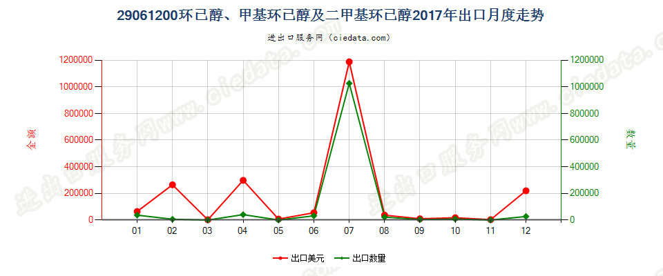 29061200环已醇、甲基环已醇及二甲基环已醇出口2017年月度走势图