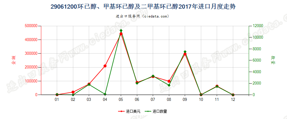 29061200环已醇、甲基环已醇及二甲基环已醇进口2017年月度走势图