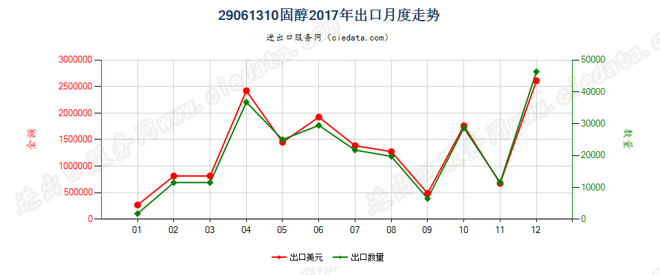 29061310固醇出口2017年月度走势图