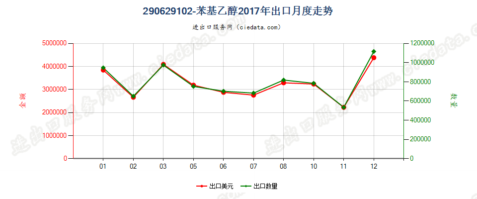 290629102-苯基乙醇出口2017年月度走势图