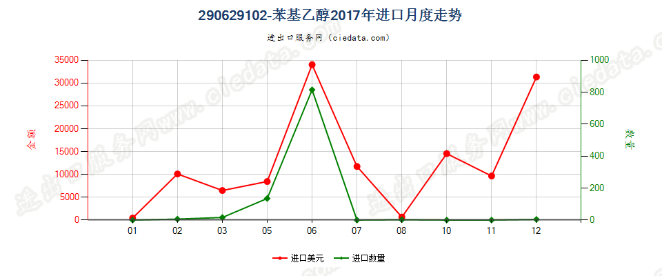 290629102-苯基乙醇进口2017年月度走势图