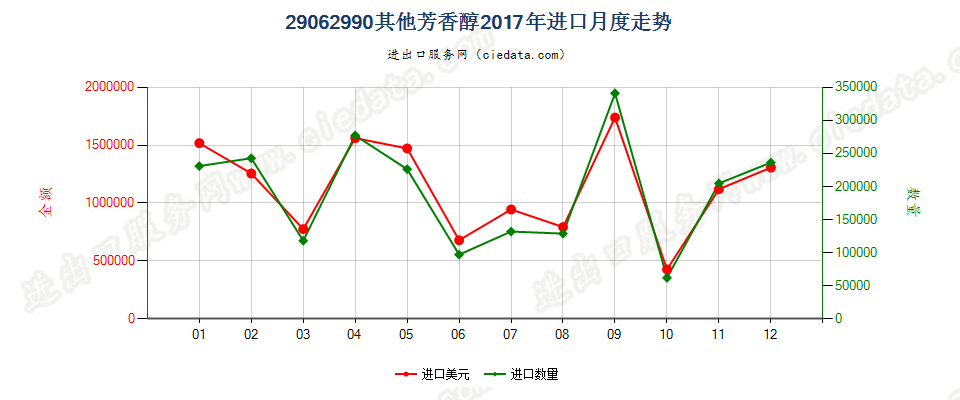 29062990其他芳香醇进口2017年月度走势图