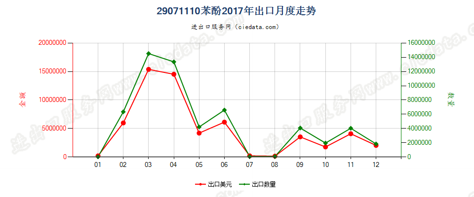 29071110苯酚出口2017年月度走势图