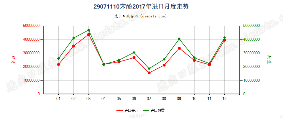 29071110苯酚进口2017年月度走势图