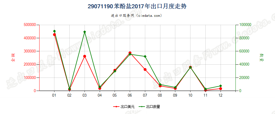 29071190苯酚盐出口2017年月度走势图