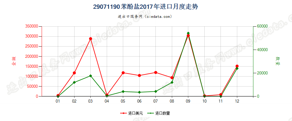 29071190苯酚盐进口2017年月度走势图