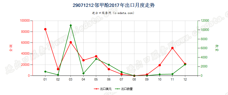 29071212邻甲酚出口2017年月度走势图