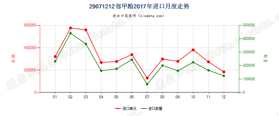 29071212邻甲酚进口2017年月度走势图