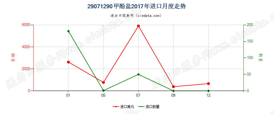 29071290甲酚盐进口2017年月度走势图