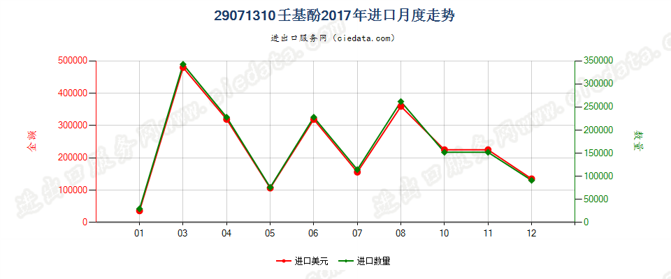 29071310壬基酚进口2017年月度走势图