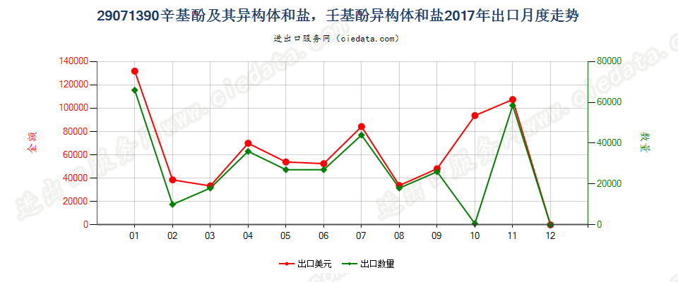 29071390辛基酚及其异构体和盐，壬基酚异构体和盐出口2017年月度走势图