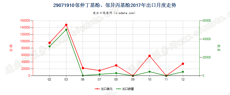 29071910邻仲丁基酚、邻异丙基酚出口2017年月度走势图