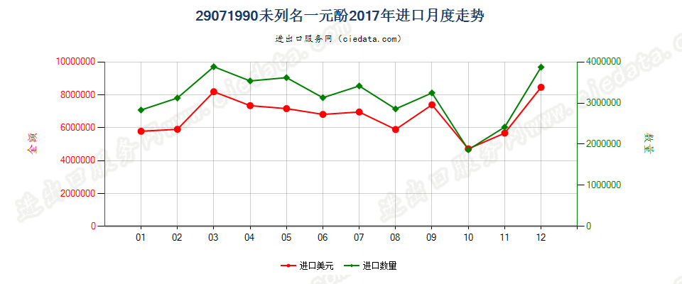 29071990未列名一元酚进口2017年月度走势图