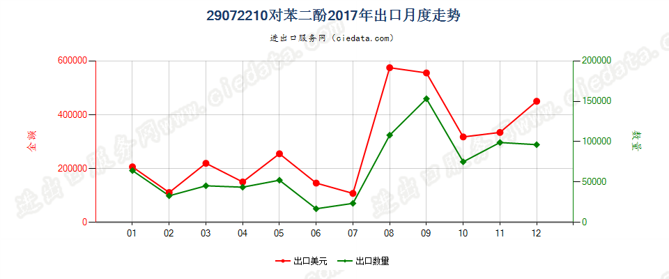 29072210对苯二酚出口2017年月度走势图